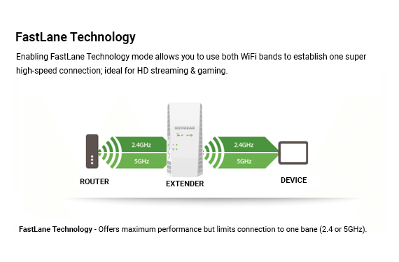 Fastlane Technology